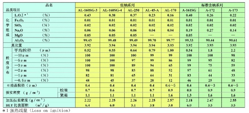供应日本昭和电工易烧结性氧化铝